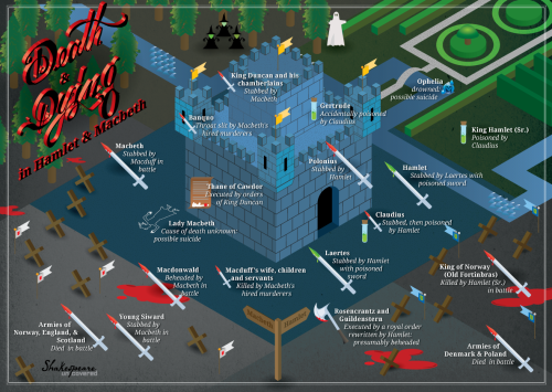 Death and dying in Hamlet and Macbeth or The death map of murderous killings as I like to call it