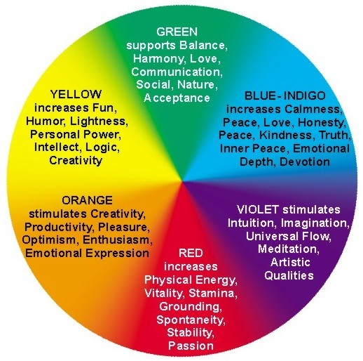 cosmic-rebirth:  Basic Colour-Therapy (Chromotherapy)