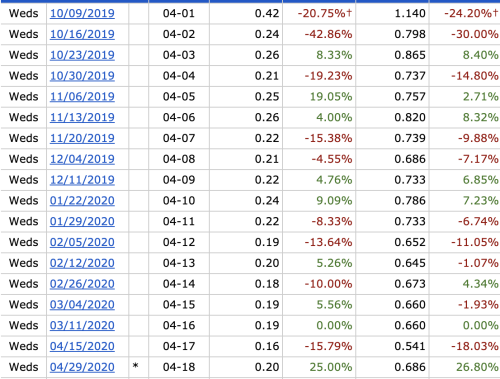 Last nights episode had an huge increase in the ratings. Not only in the demographic but the viewers