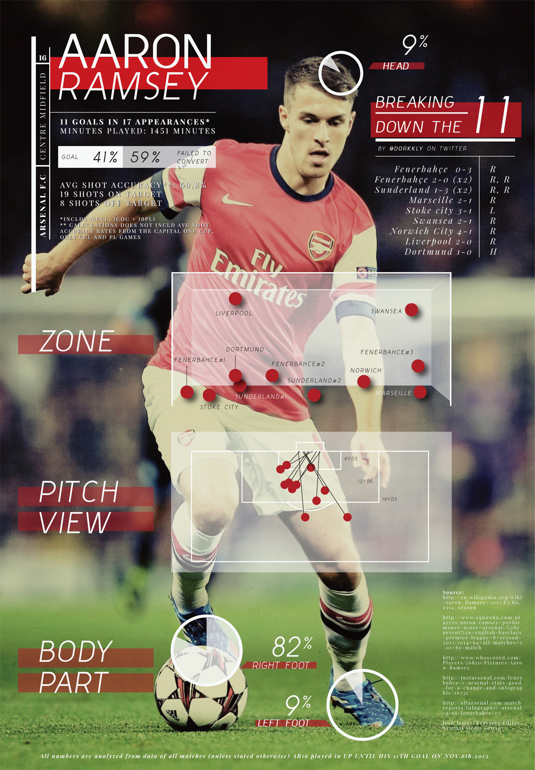 Breakdown of Aaron Ramsey’s 11 Goals.
Full version here: http://bit.ly/1cUAukM