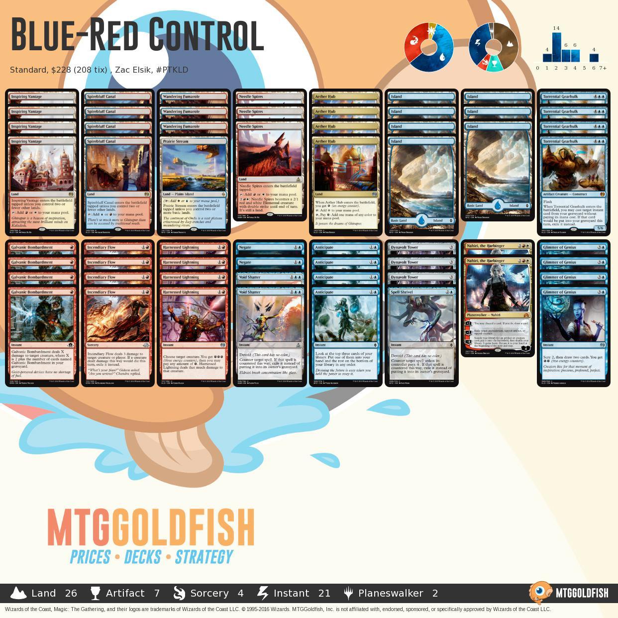 pro tour barcelona mtggoldfish