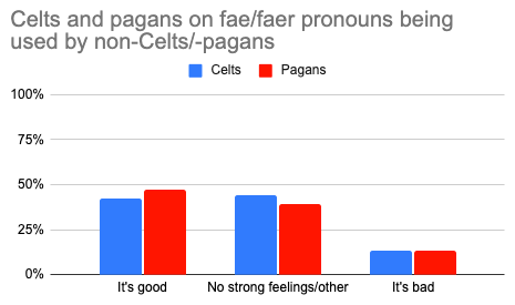 On Fae/faer Pronouns And Cultural Appropriation