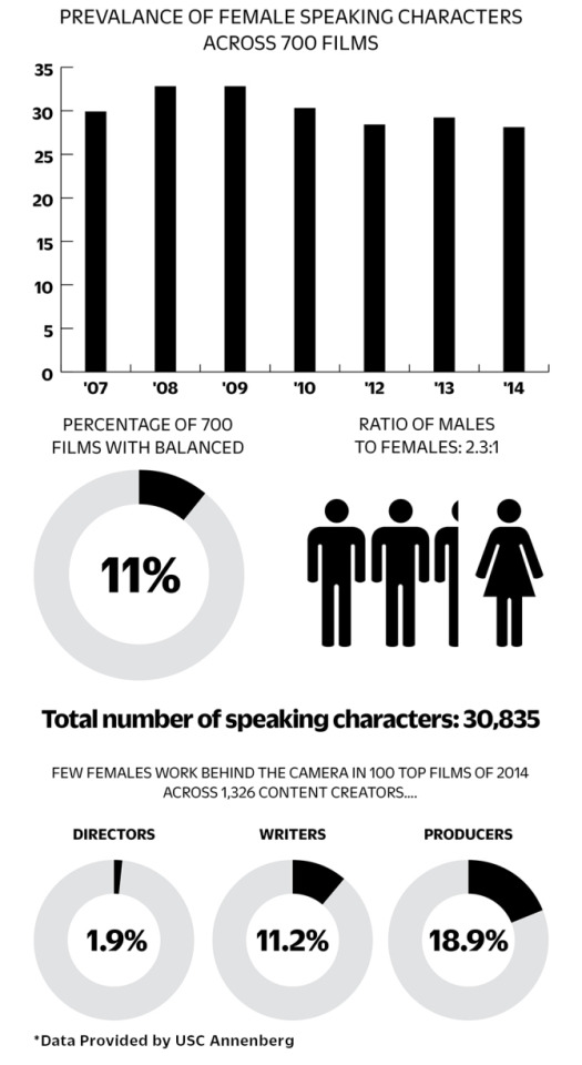 Film Still Mostly White, and Male - Movies UK