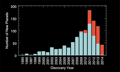 nevver:  Number of new planets graph 