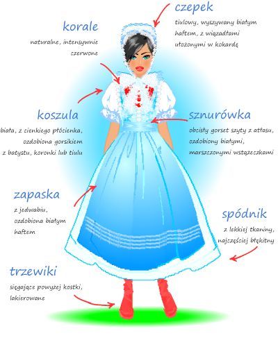 sartorialadventure:Traditional costumes of Poland (click to enlarge)6. Kurpian folk costume7-8. Krak