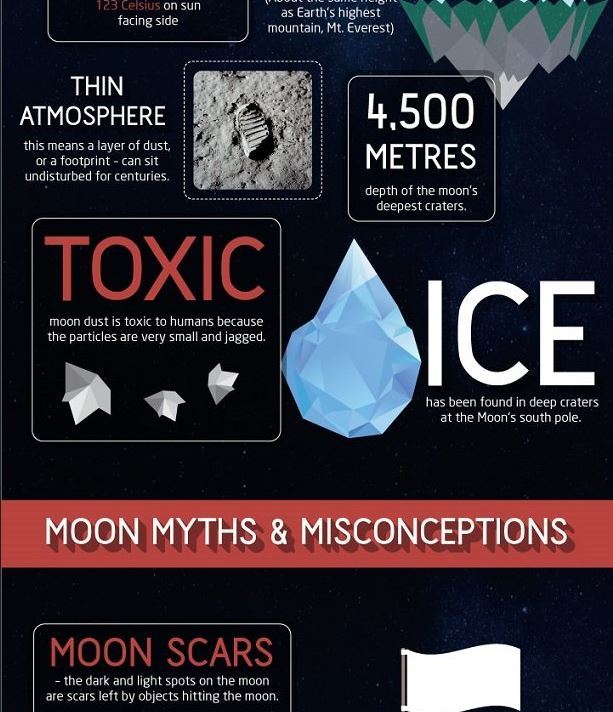 sixpenceee:  50 Amazing Fact About the Moon (Source) 