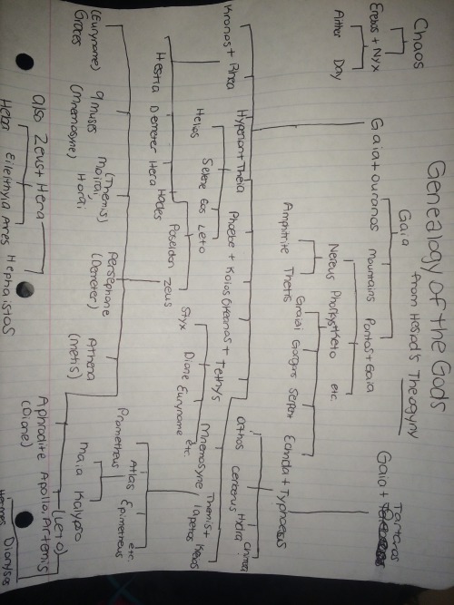 Hesiod’s Theogyny’s Genealogy of the Gods(if anyone knows how to rotate this let me know please and 