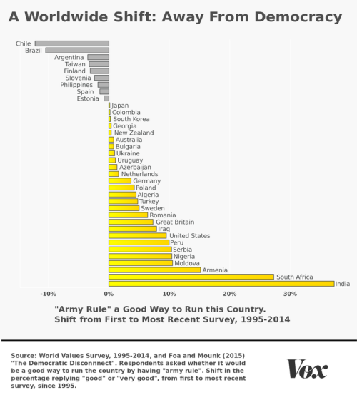 class-struggle-anarchism:support for “army rule” is growing in the majority of liberal democraciesso