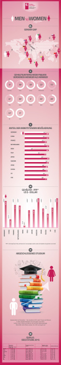 global-cultures: INFOGRAFIK: Ungleichheit in Deutschland – Frauen verdienen immer noch weniger als M