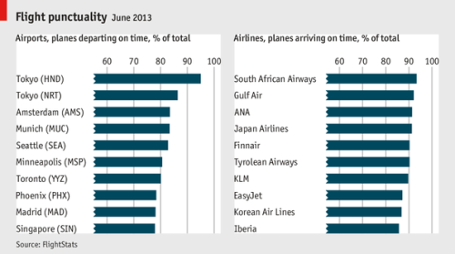 Flight Punctuality is highest in Tokyo (NRT and (!) HND), no surprise here. The full report by Fligh