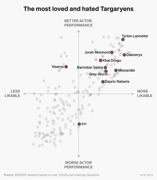 We had &lsquo;Game of Thrones&rsquo; fans vote for the best and worst characters in the seri