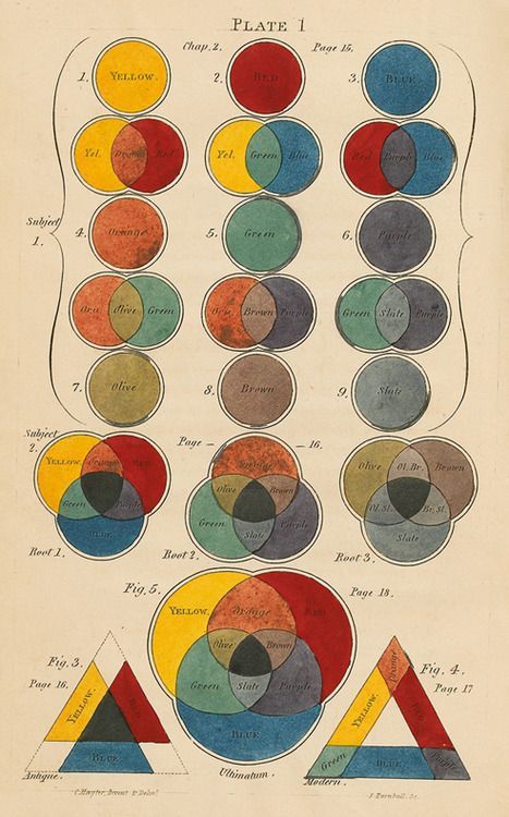 nobrashfestivity:Charles Hayter, A New Practical Treatise on the Three Primitive Colors