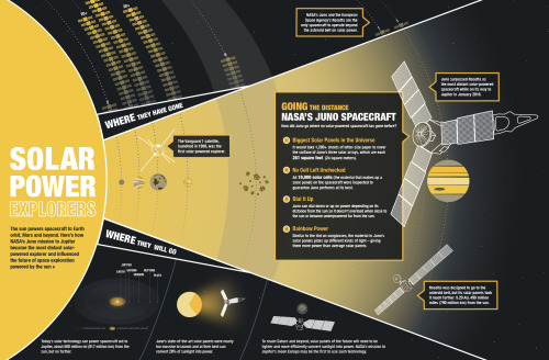 canadian-space-agency:  How did Juno go where no solar-powered spacecraft has gone before? This graphic shows how NASA’s Juno mission to Jupiter became the most distant solar-powered explorer and influenced the future of space exploration powered by