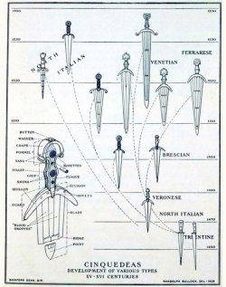 we-are-rogue:  Cinquedea typology