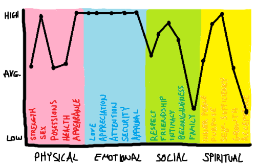 prompts-and-pointers:  babbleslime:  Character development thing. Plot points on this chart to represent how important these different aspects of a character’s life are to them. By doing that you can help determine what type of things your character