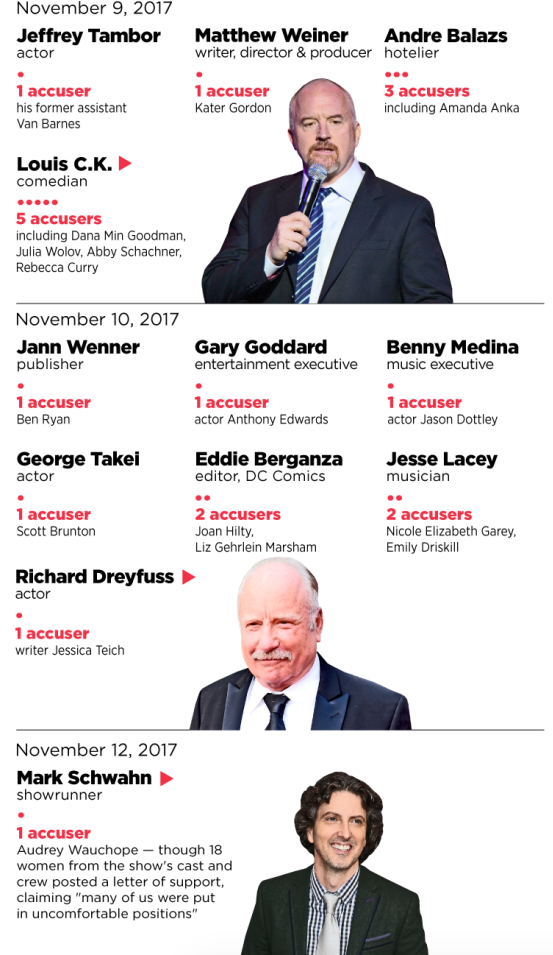 Sexual misconduct accusations in Hollywood summed up in one shocking infographic