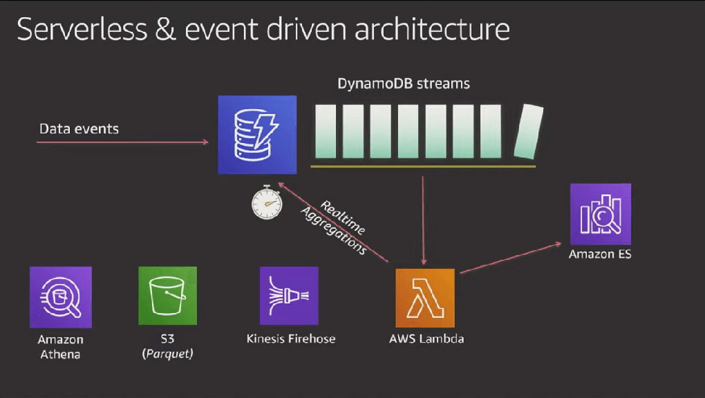 Driven architecture. Event Driven архитектура. Serverless Architecture. Event Driven Architecture. DYNAMODB архитектура.