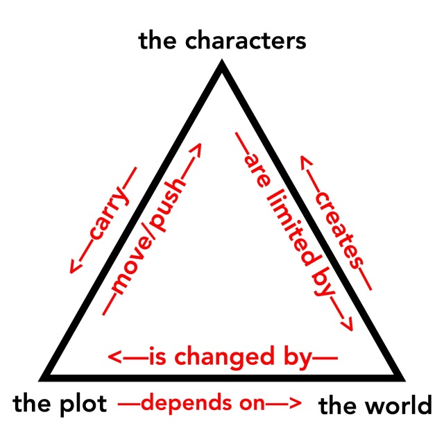 pwbi:  s-n-arly:  This is an interesting diagram and may be useful for some writers
