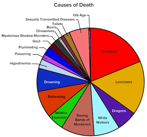 televisionwithoutpity:buzzfeed:Charts Only People Who Live In Westeros Will Understand.Game of