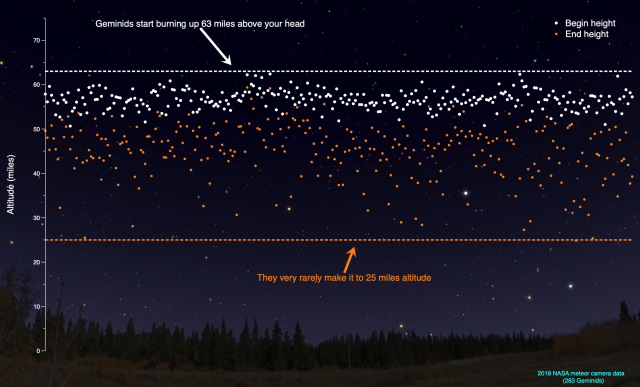 An infographic displaying the altitude range of the Geminid meteors. Data points are displayed as white and orange dots, with white dots marking “begin height” and orange dots marking “end height.” Text on the infographic notes: “Geminids start burning up 63 miles above your head. They very rarely make it to 25 miles altitude.” A note in the lower right corner says “2019 NASA meteor camera data (283 Geminids).” Credit: NASA
