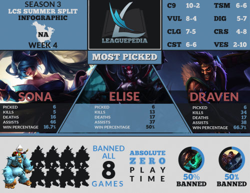 [ x ] No Nunus Allowed - The NA LCS Infograph - Week 4