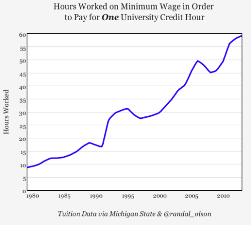 ilovecharts:
“Hours Worked On Minimum Wage In Order To Pay For One University Credit Hour
”