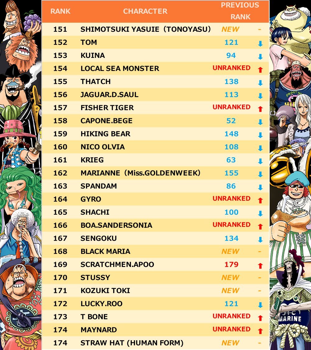 One Piece Top 21 0 Worldwide Popularity Poll