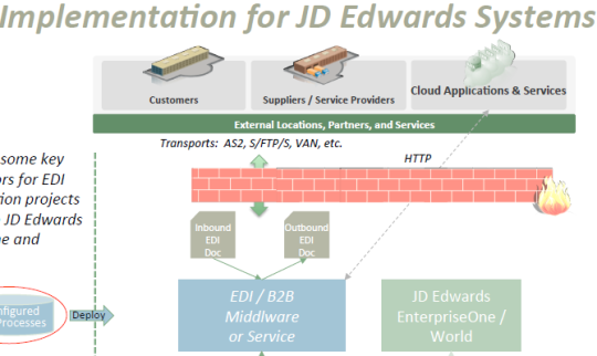 Modernizing JD Edwards - Implementing of JDE/EDI Project