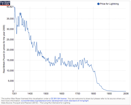 Price for lighting (per million lumen-hours) in the UK in real British pound, 1300-2000 – Fouquet an