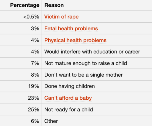 peachamerica:only 7% of abortions occur because of health issues. 93% are elective. The figure you c