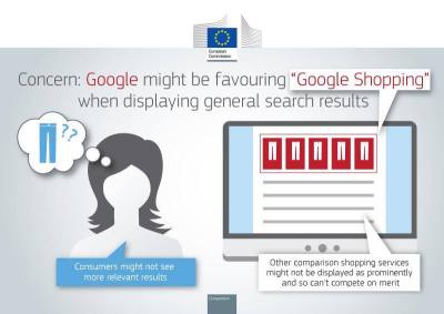 European Commission
We have sent a Statement of Objections to #Google outlining our preliminary view that Google is abusing a dominant position by systematically favouring its own comparison shopping product in its general search results pages.
Read...