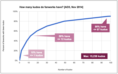 shellygurumi: destinationtoast: TOASTYSTATS:  AO3 WORD COUNTS, DATES, AND POPULARITY METRICS Ho