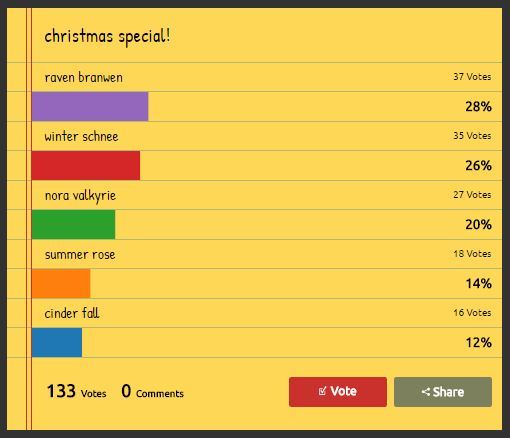 suicidetoto: i decide i wana make another christmas special but i cant decide who is it gonna be. so heres some girl i got in mind : cinder fall summer rose nora valkyrie winter schnee raven branwen im gonna make only one and im gna leave it up to YOU