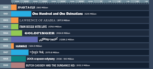 The highest grossing films of the last 100 years (not adjusted for inflation)