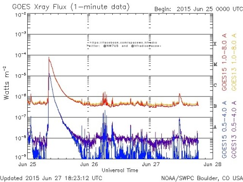 Here is the current forecast discussion on space weather and geophysical activity, issued 2015 Jun 27 1240 UTC.
Solar Activity
24 hr Summary: Solar activity remained at low levels with a single C1 x-ray event observed at 27/1104 UTC from Region 2371...