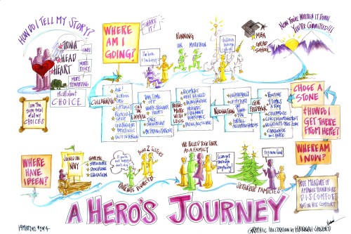 writeifyoudare-blog:The Hero’s Journey, or Monomyth, is mythologist Joseph Campbell’s theory that mo