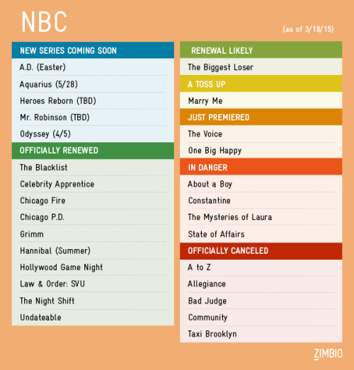 lennybaby2:ctron164:zimbio:2015 TV Update: Which Shows Are Renewed? Canceled? In Danger?Get the late