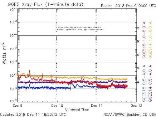 Here is the current forecast discussion on space weather and geophysical activity, issued 2018 Dec 11 1230 UTC.
Solar Activity
24 hr Summary: Solar activity was very low. No Earth-directed CMEs were observed in available satellite imagery.
Forecast:...