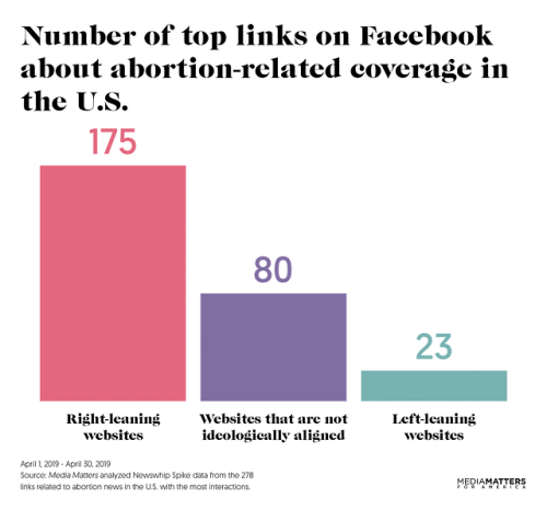 Facebook is full of lies about abortion.We looked at top-engaged U.S. abortion-related coverage on F