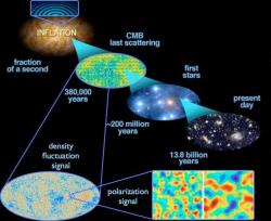 startswithabang:  What if cosmic inflation is wrong?  “One side goes so far as to claim that because you can contrive models that can give you almost arbitrary behavior, inflation fails to rise to the standard of a scientific theory. The other side