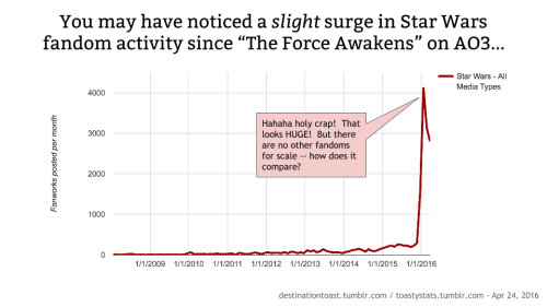 destinationtoast: [bigger] [bigger] [bigger] [bigger] TOASTYSTATS: THE STAR WARS FANDOM AWAKENS! I t