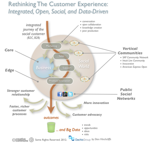 Rethinking the Customer Journey in a Social World - Forbes
Social media, while too often far down on the list of priorities for most businesses, is certainly a primary focal point in our personal lives today. The data itself is clear: Social media...