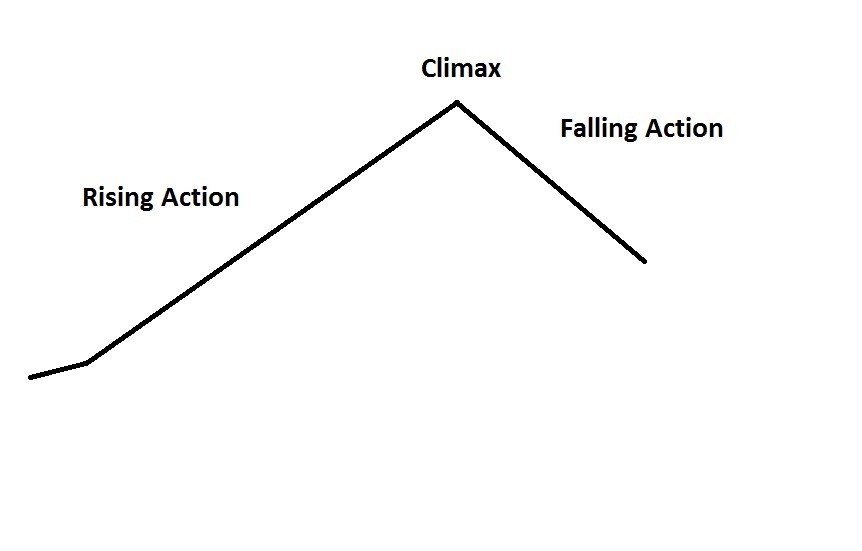 Writing Tips Memes How Each Of The 5 Major Plot Points Turn A Story