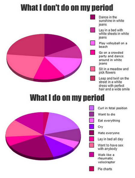 carryonwaywardfan:  Periods and Tumblr Part 1   @dommebadwolff23