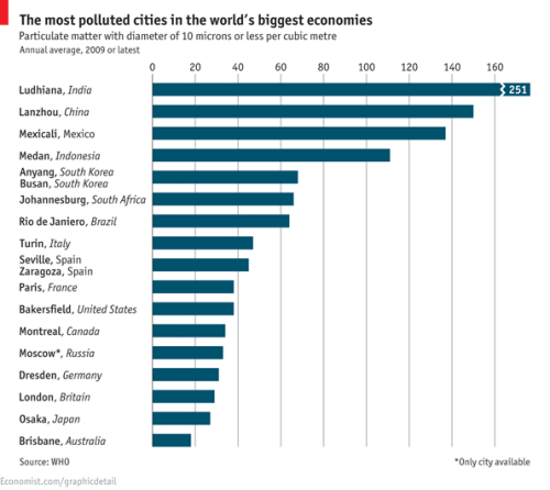humanscalecities:The most polluted cities of the world’s largest economies