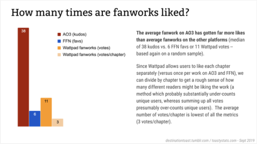 destinationtoast:Toastystats: how popular do fanworks get on different platforms?I looked at average