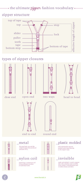 Guide to Zippers Infographics from EnerieZippers and Zipper PullsWriters continue to reblog these in