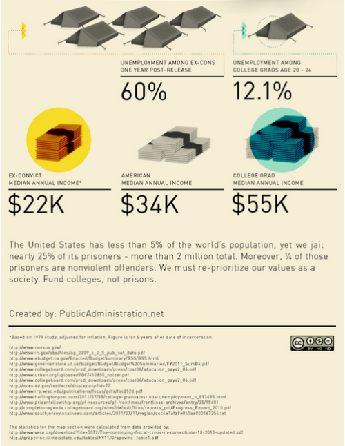thinksquad:Chart: One Year of Prison Costs More Than One Year at PrincetonOne year at Princeton Univ