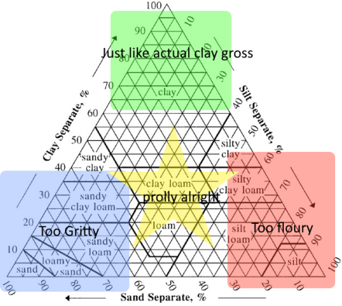 the-gender-enigma: null-vr:  actual chart about tastiestiness of dirt that i made no i will not expl