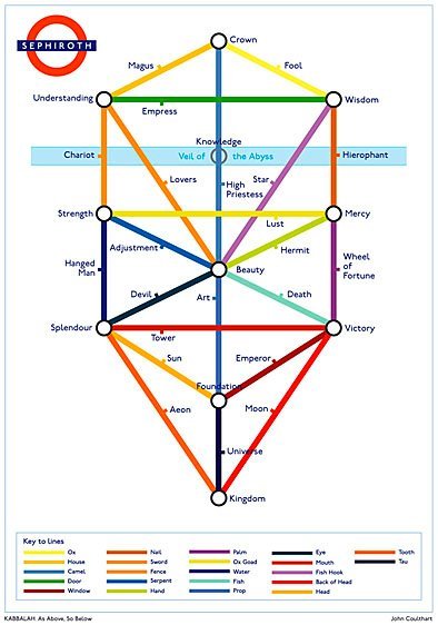 thestarsmydegradation:The Qabbalah as a London Underground map by, I believe, John Coulthart.I love 